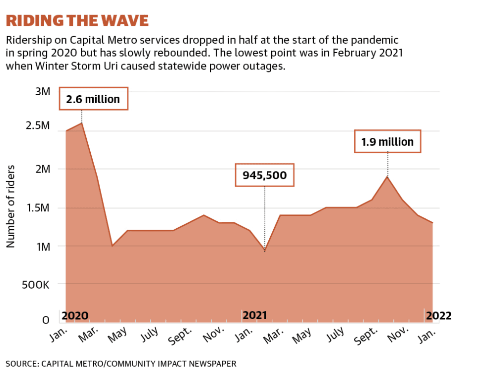 Ridership is rebounding from its pandemic low. (Community Impact Newspaper)