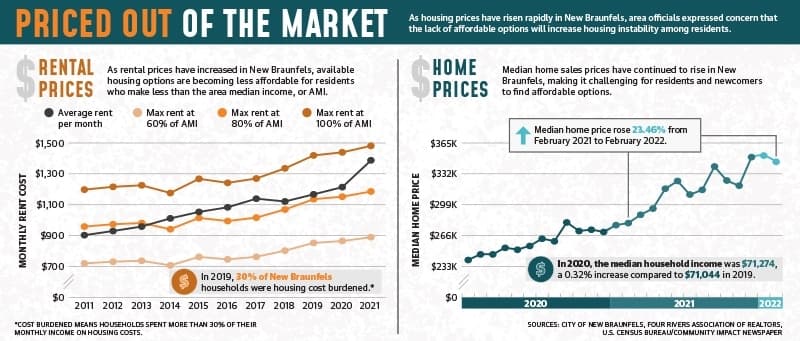 New Braunfels organizations address housing insecurity as prices soar