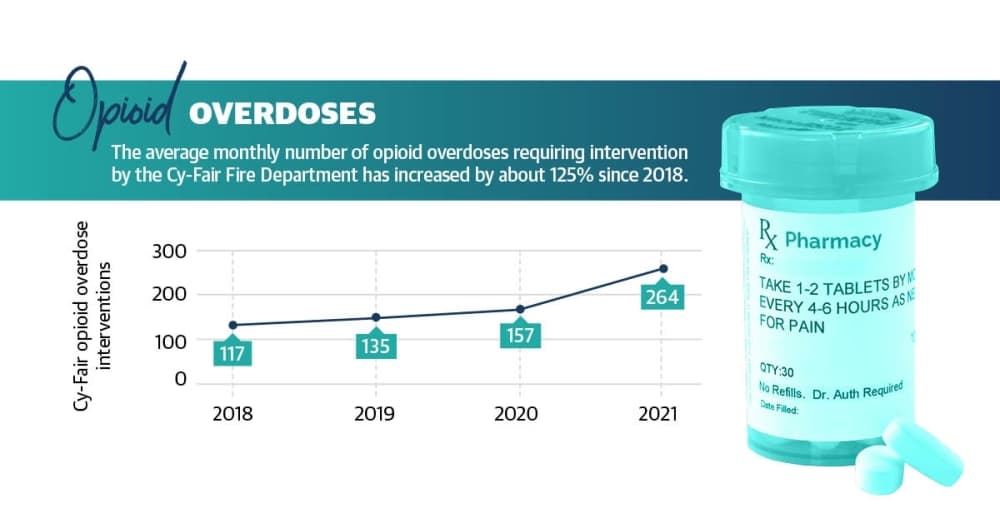 Opioid overdoses on rise in Cy-Fair as pandemic complicates recovery