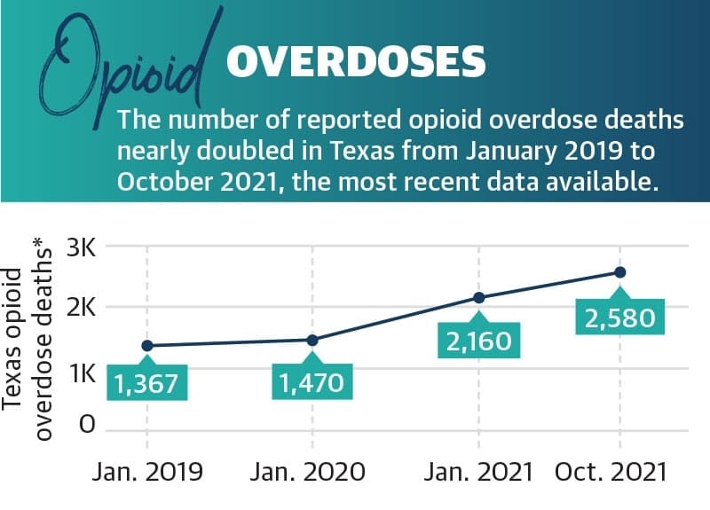 Opioid overdose deaths continue rising due to pandemic, fentanyl