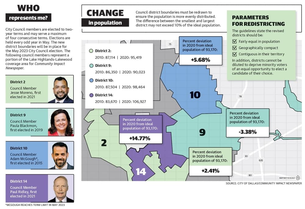The Lake Highlands and Lakewood areas are mostly represented by City Council districts 10 and 9, respectively, though are partially represented by districts 2 and 14. (Community Impact Newspaper)