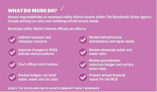 MUD elections see surge in candidate interest in The Woodlands