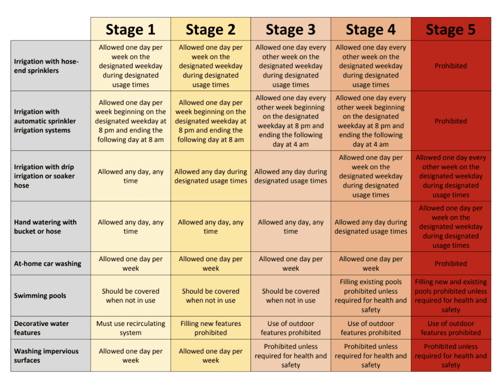This is a breakdown of the restrictions under each of the five drought stages. (Courtesy city of San Marcos)