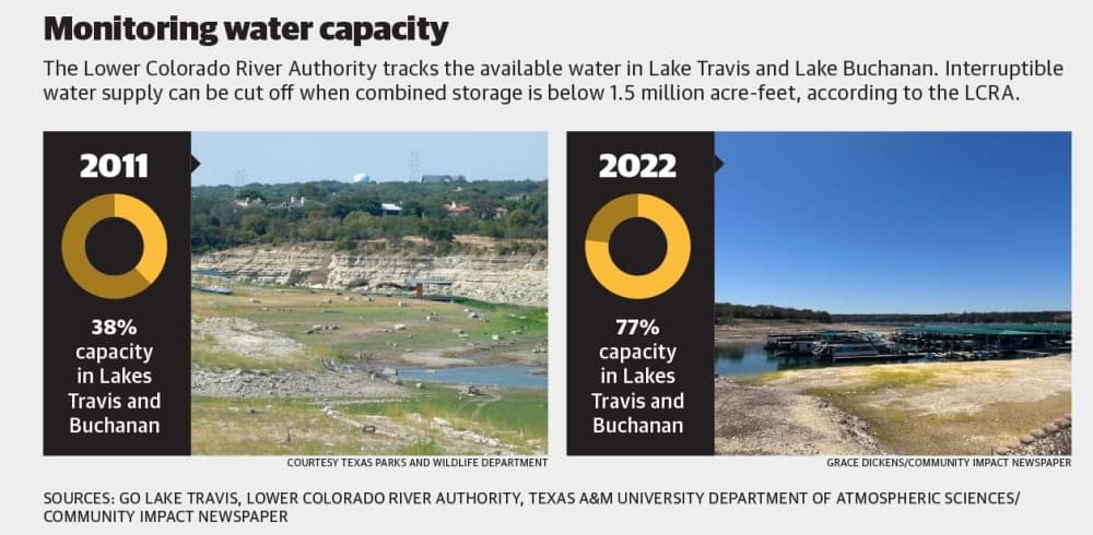 As of March 2022, there was 77% combined capacity in Lake Travis and Lake Buchanan. (Community Impact Newspaper staff)