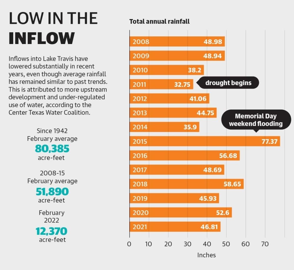 Lake Travis has seen lower inflows in recent years. (Community Impact Newspaper staff)