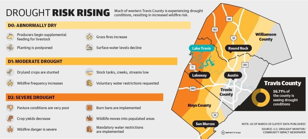 Climatologist says future megadrought could harm Lake Travis area