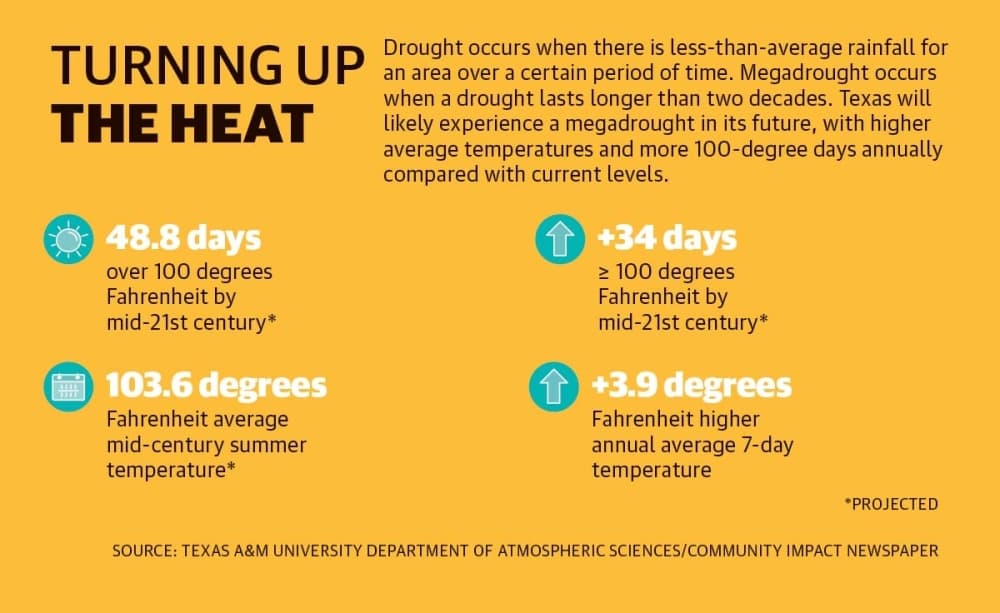 Higher temperatures are projected for Texas by mid-century. (Community Impact Newspaper staff)