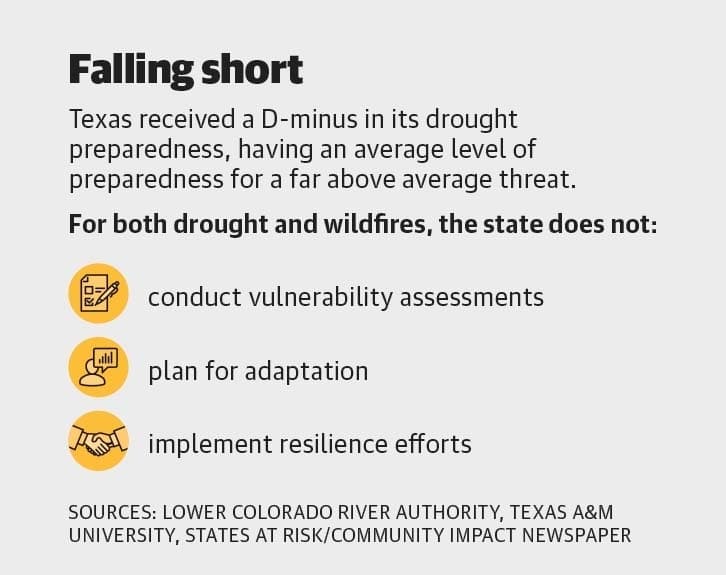 Texas received a D- in its drought preparedness in an assessment from States At Risk, demonstrating average preparedness for an above-average threat. (Community Impact Newspaper staff)