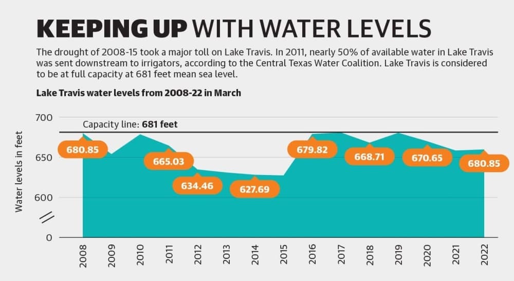 Lake Travis is considered to be at full capacity at 681 feet mean sea level. (Community Impact Newspaper staff)