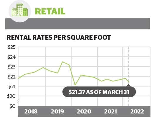 Retail occupancy in The Woodlands area exceeded 95% at end of first quarter in 2022