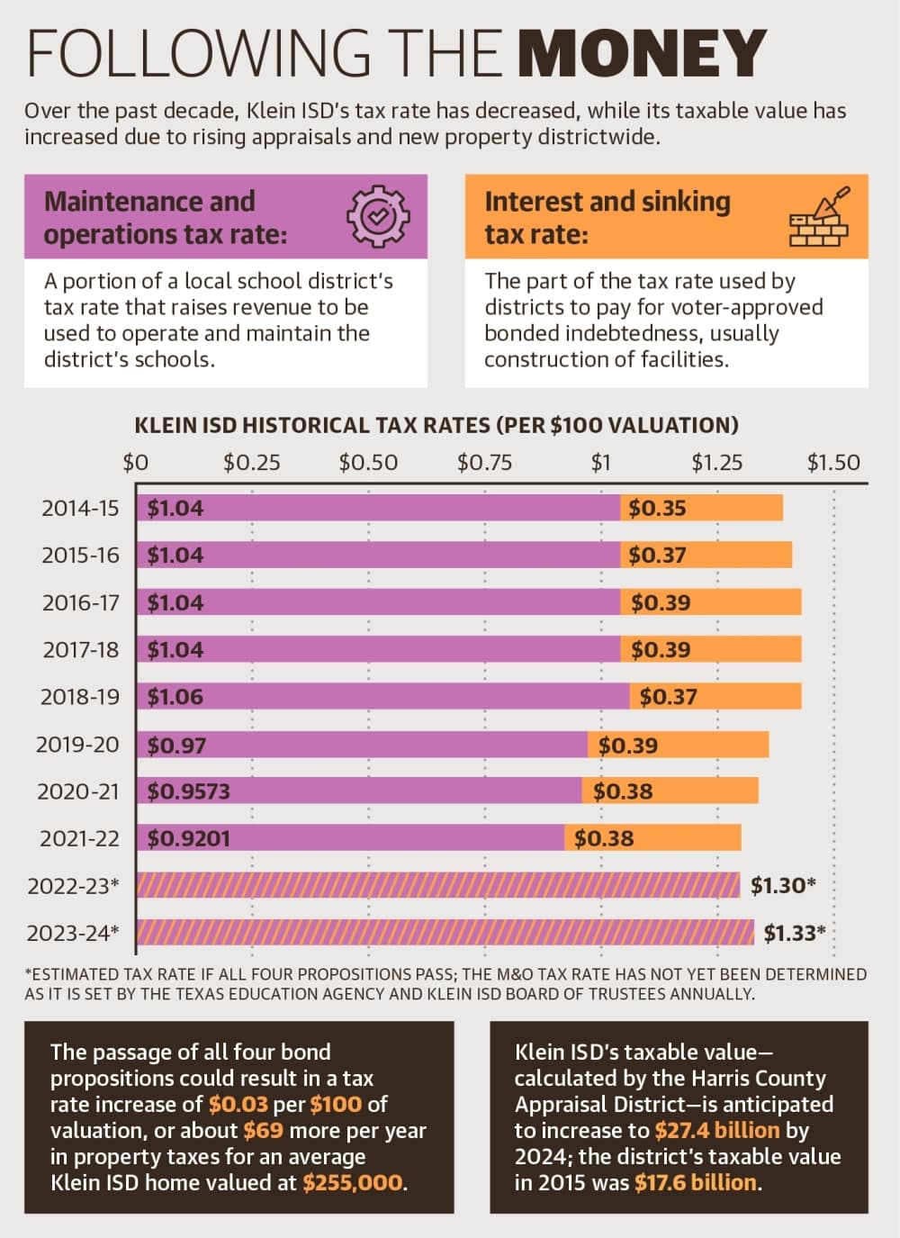 Over the past decade, Klein ISD’s tax rate has decreased, while its taxable value has increased due to rising appraisals and new property districtwide. (Ronald Winters/Community Impact Newspaper) 
