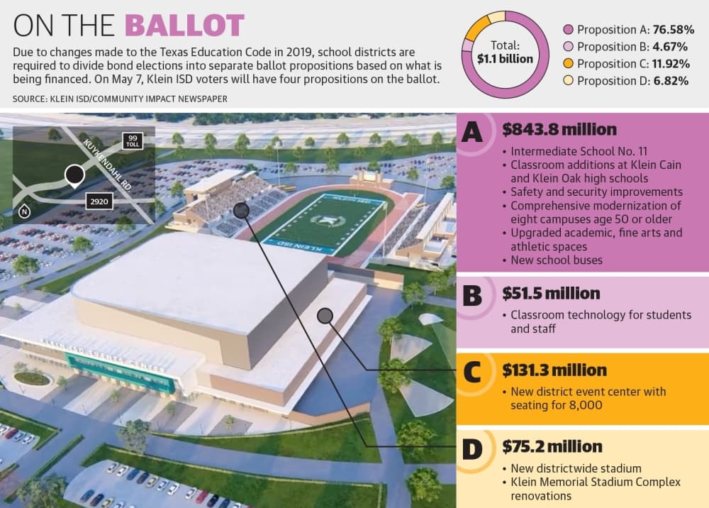 Klein ISD voters to decide $1.1B bond in May 7 election
