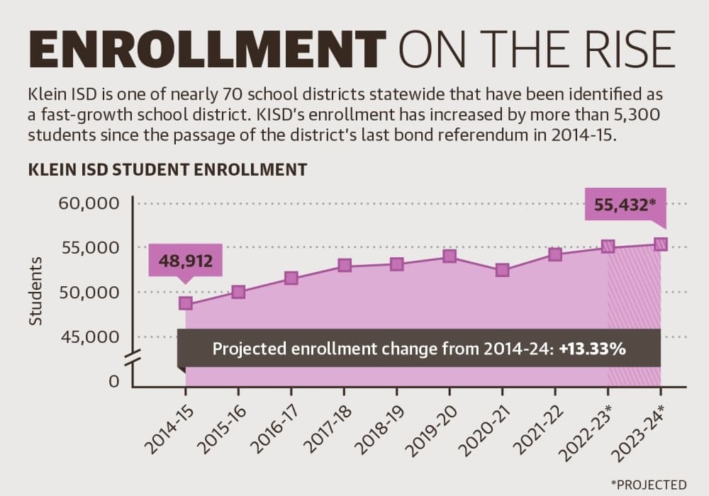 Klein ISD is one of nearly 70 school districts statewide that have been identified as a fast-growth school district. KISD’s enrollment has increased by more than 5,300 students since the passage of the district’s last bond referendum in 2014-15. (Ronald Winters/Community Impact Newspaper) 