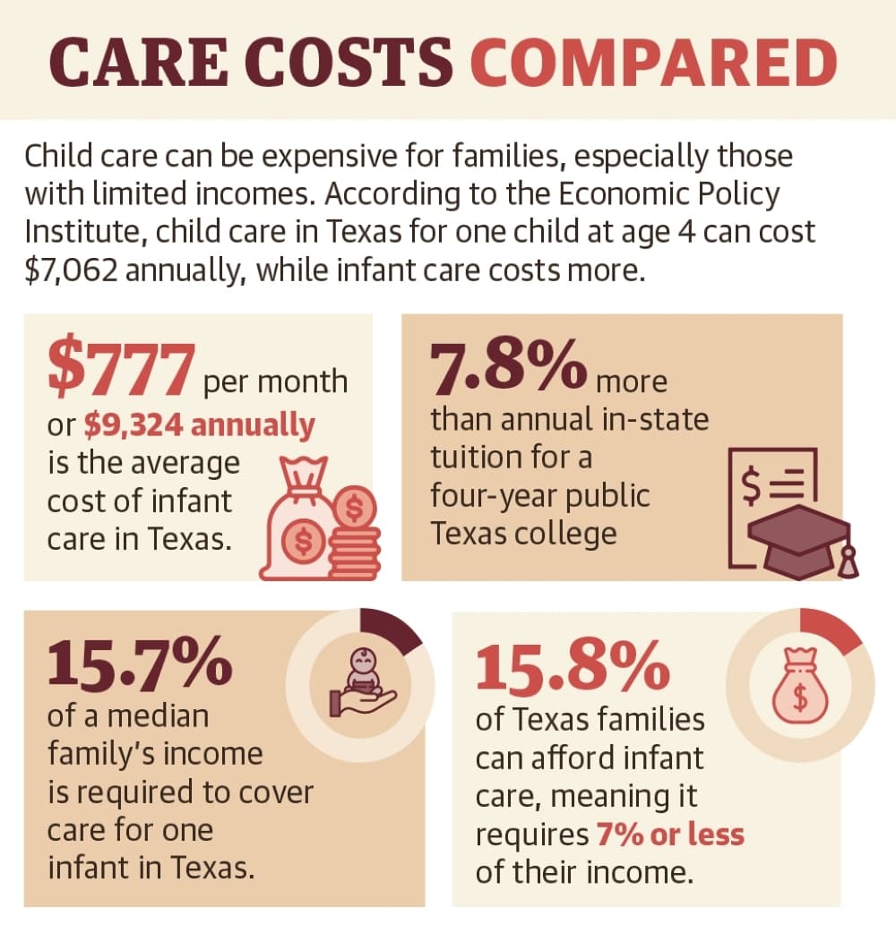 Lake Houston-area parents battle rising child care costs as industry faces challenges