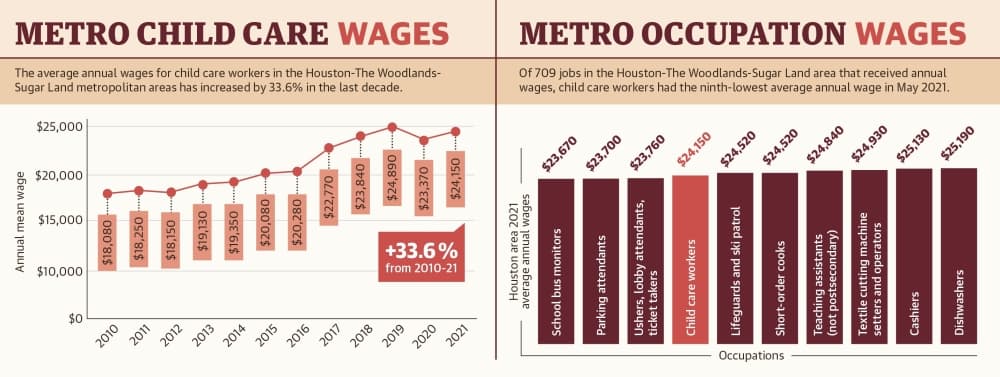 Of 709 jobs in the Houston-The Woodlands-Sugar Land area that received annual wages, child care workers had the ninth-lowest average annual wage in May 2021. (Ronald Winters/Community Impact Newspaper) 