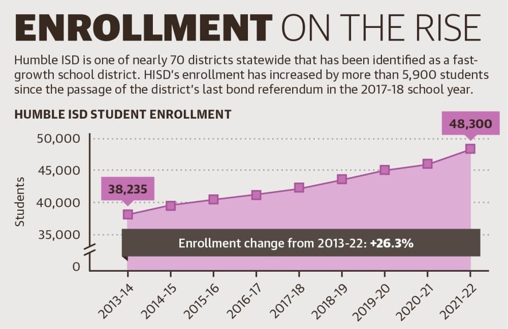 Humble ISD is one of nearly 70 districts statewide that has been identified as a fast-growth school district. HISD’s enrollment has increased by more than 5,900 students since the passage of the district’s last bond referendum in the 2017-18 school year. (Ronald Winters/Community Impact Newspaper) 