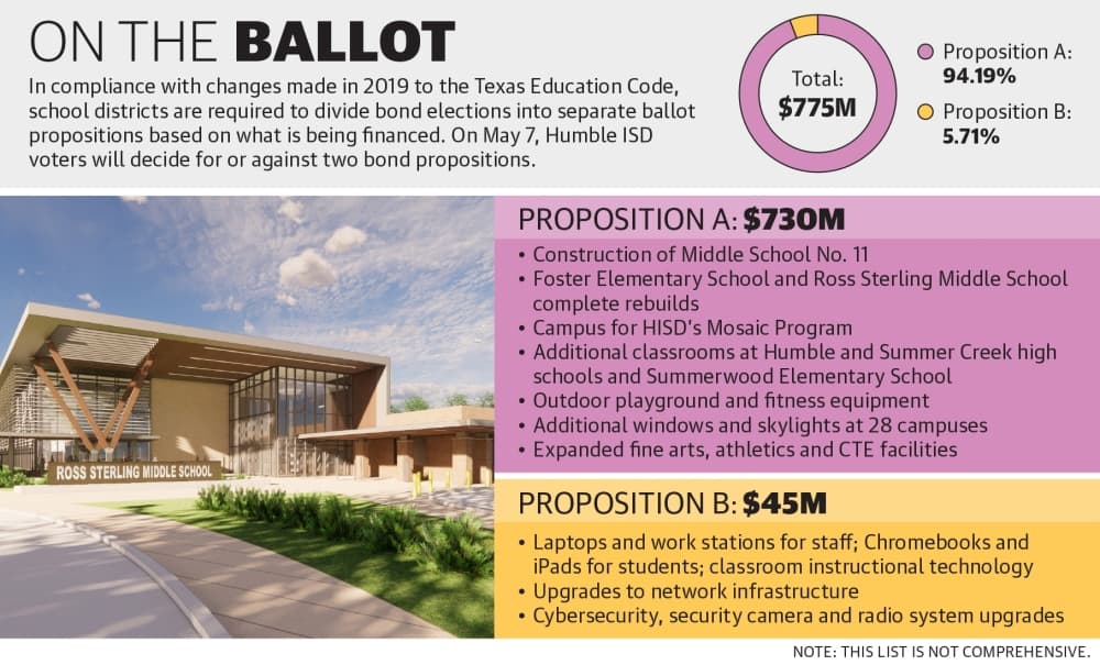 Humble ISD puts $775M bond on May 7 ballot