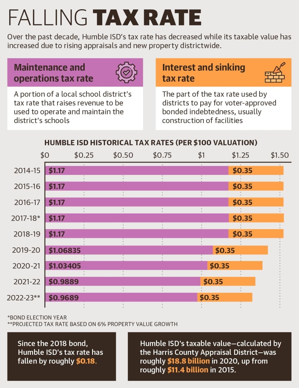 Over the past decade, Humble ISD’s tax rate has decreased while its taxable value has increased due to rising appraisals and new property districtwide. (Ronald Winters/Community Impact Newspaper) 