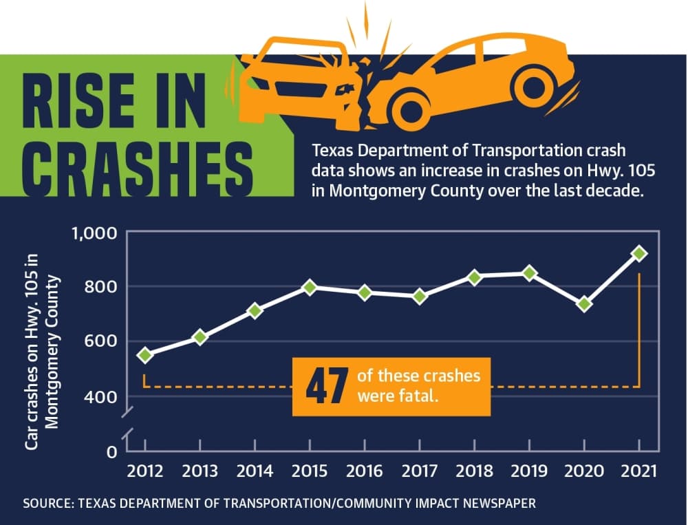 TxDOT targets traffic, safety with Hwy. 105 projects