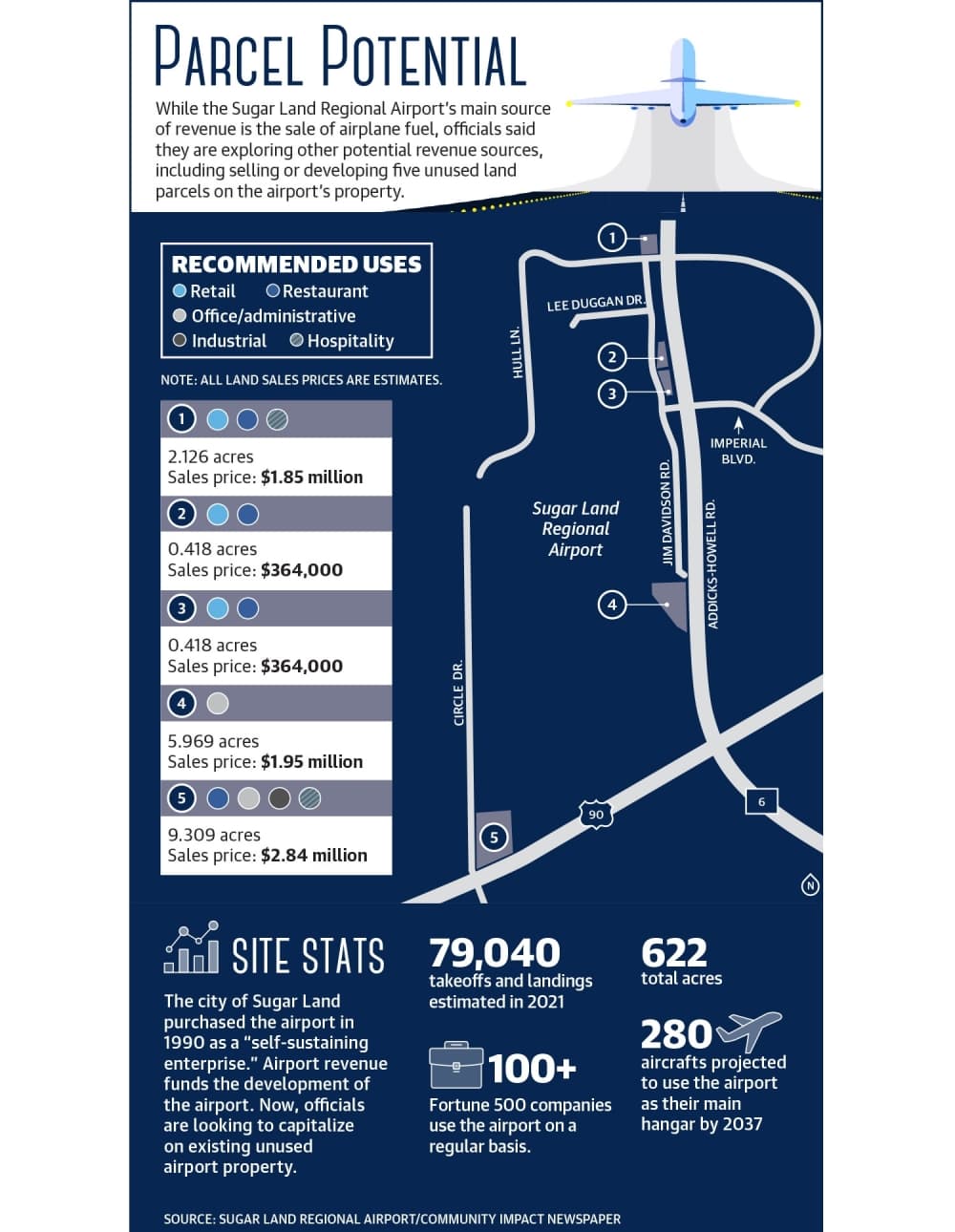 While the Sugar Land Regional Airport’s main source of revenue is the sale of airplane fuel, officials said they are exploring other potential revenue sources, including selling or developing five unused land parcels on the airport’s property.