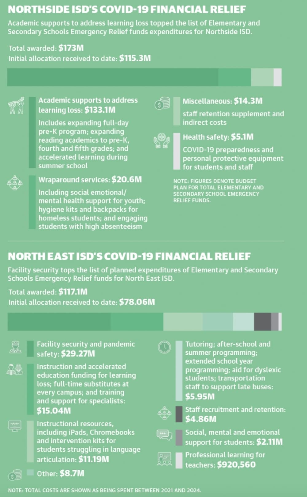 Northside and North East independent school districts have published their plans for using their respective allocations of Elementary and Secondary School Emergency Relief (ESSER III) funds. Such monies were made available to U.S. public school systems in the American Rescue Plan Act signed into law by President Joe Biden in March 2021. (Courtesy NISD/NEISD/Community Impact Newspaper)