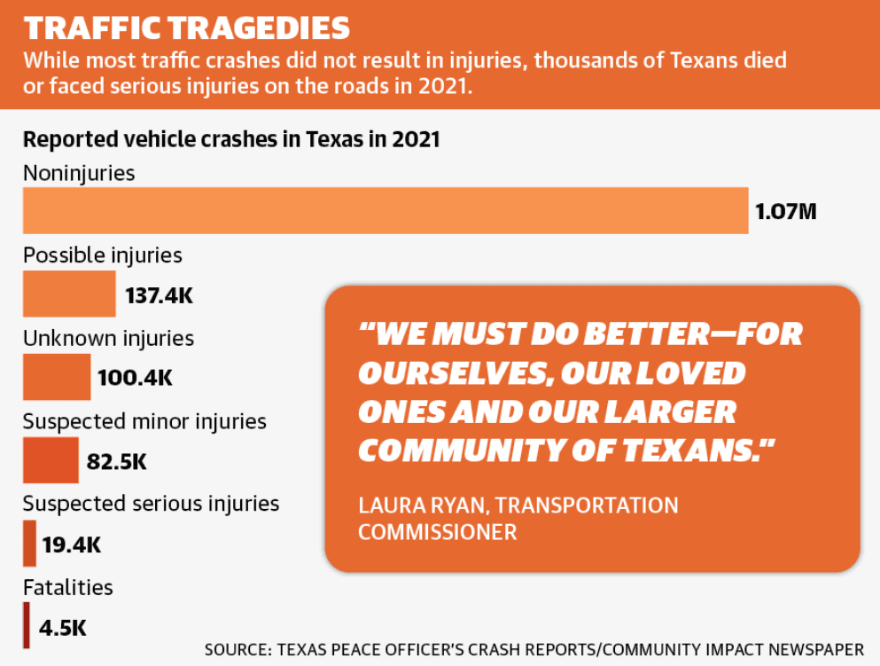 TxDOT declares 2021 second-deadliest year for Texas roadways; traffic deaths up 15% over 2020