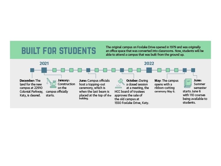 The new $26.3 million campus is funded by student tuition and the sale of the old campus, said Kathleen Anzivino, the college operations officer for HCC Northwest. Construction on the campus began in January 2021. (HCC Katy/Community Impact Newspaper)