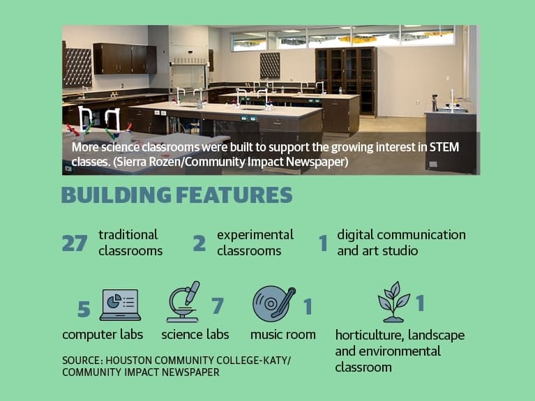 The three-story building will feature 44 instructional rooms, including science and computer labs, experimental classrooms, and a digital communication and art studio, Anzivino said. (HCC Katy/Community Impact Newspaper)
