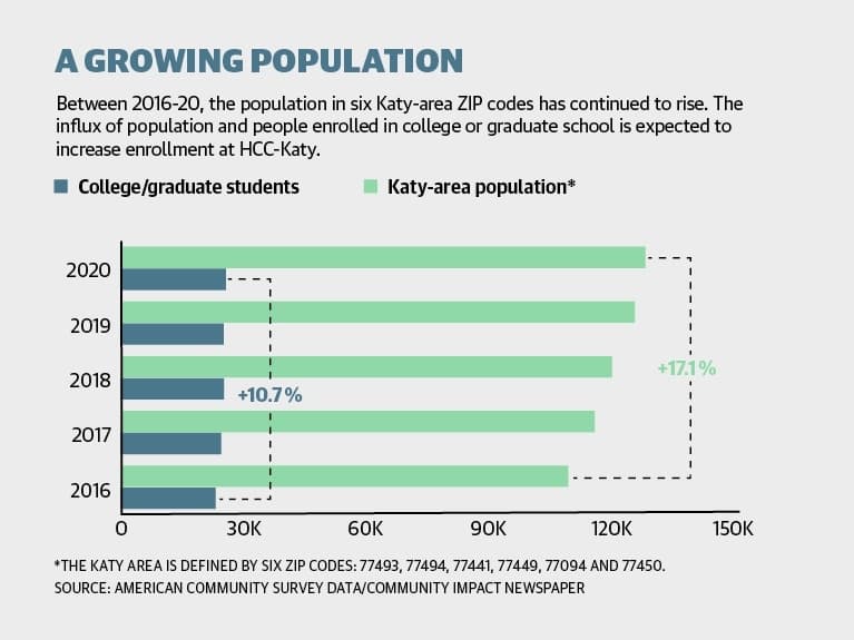 Data released March 17 from the U.S. Census Bureau’s 2020 American Community Survey showed there has been an almost 11% increase between 2016-20 in the number of Katy-area residents attending college or graduate school in the six ZIP codes Community Impact Newspaper covers. (American Community Survey/Community Impact Newspaper)