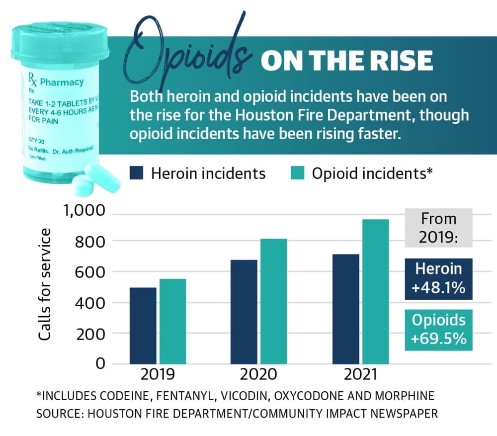 Coronavirus pandemic, fentanyl exacerbate opioid crisis in Houston