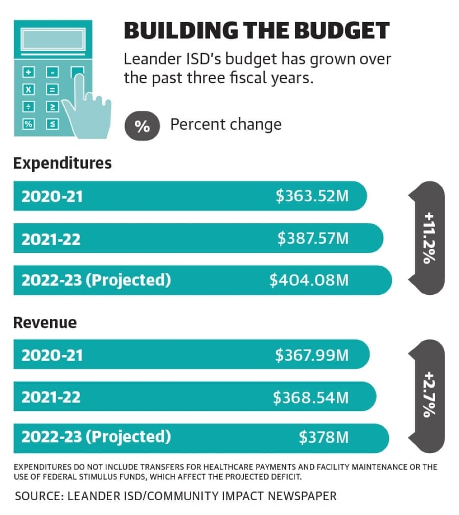 Leander ISD prepares for budget shortfall ahead of enrollment growth