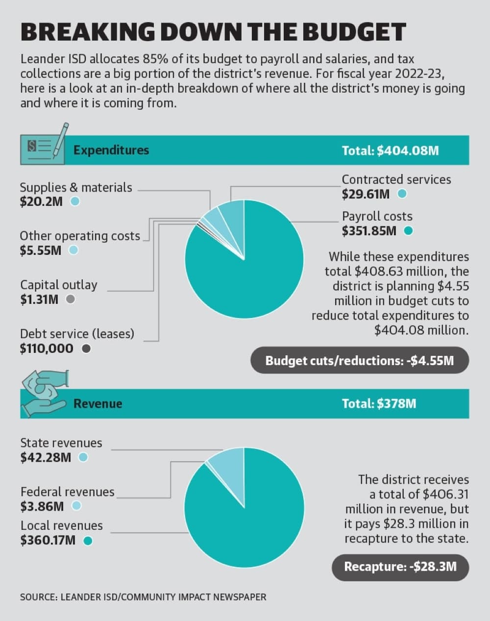 Graphic by Alissa Foss/Community Impact Newspaper 