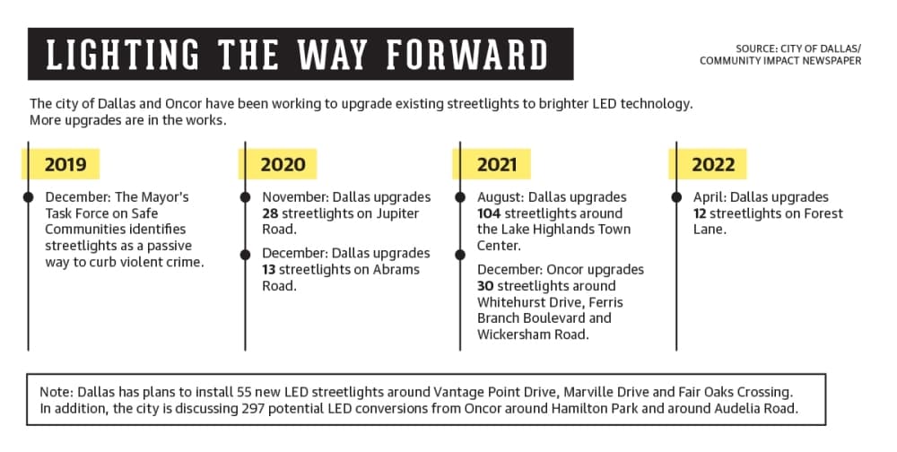 Streetlights with LED luminaires begin to shine above Lake Highlands roads