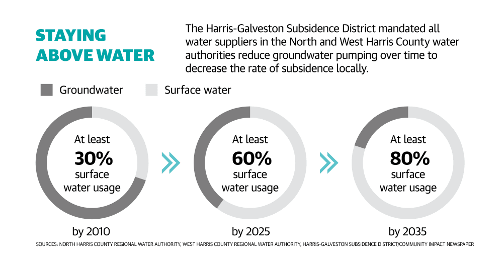 Surface water conversion progresses in Cy-Fair
