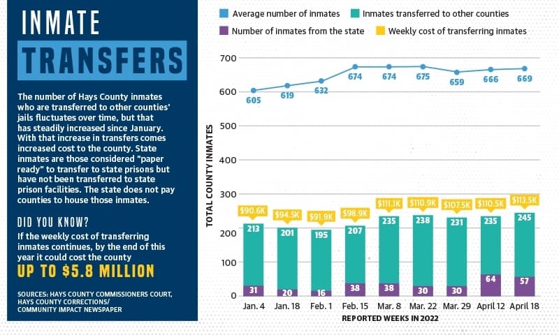 Hays County grapples with high rate of inmate transfers