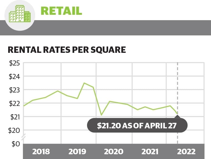 Commercial real estate trends in The Woodlands area show continued demand for retail, industrial space