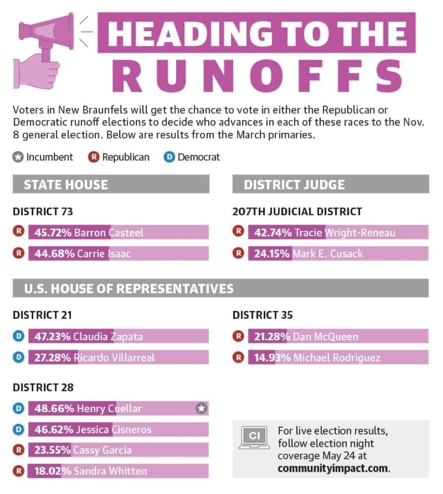 Early voting begins May 16 for May 24 runoffs