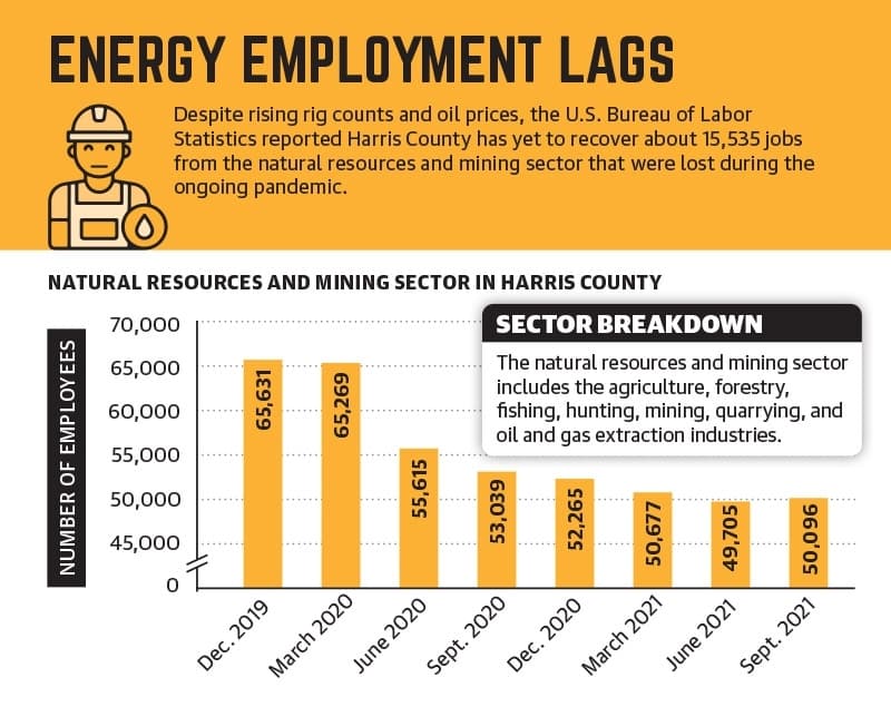 Despite rising rig counts and oil prices, the U.S. Bureau of Labor Statistics reported Harris County has yet to recover about 15,535 jobs from the natural resources and mining sector that were lost during the ongoing pandemic. (Ethan Pham/Community Impact Newspaper) 