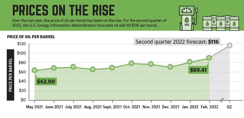 Over the last year, the price of oil per barrel has been on the rise. For the second quarter of 2022, the U.S. Energy Information Administration forecasts oil will hit $116 per barrel. (Ethan Pham/Community Impact Newspaper) 