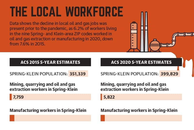Data shows the decline in local oil and gas jobs was present prior to the pandemic, as 6.2% of workers living in the nine Spring- and Klein-area ZIP codes worked in oil and gas extraction or manufacturing in 2020, down from 7.6% in 2015. (Ethan Pham/Community Impact Newspaper) 