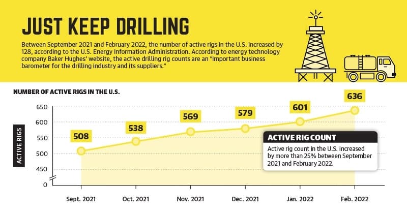 Between September 2021 and February 2022, the number of active rigs in the U.S. increased by 128, according to the U.S. Energy Information Administration. According to energy technology company Baker Hughes’ website, the active drilling rig counts are an “important business barometer for the drilling industry and its suppliers.” (Ethan Pham/Community Impact Newspaper) 