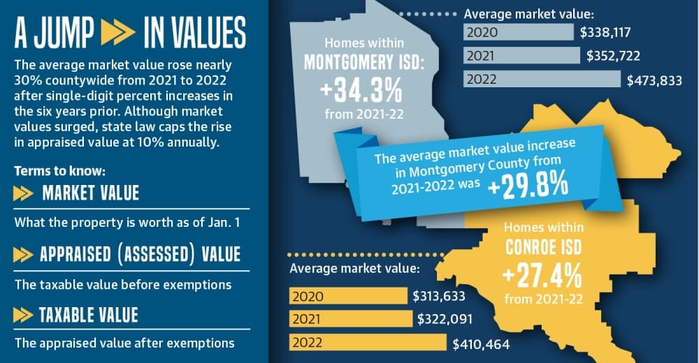 Property values spike across Conroe, Montgomery in 2022