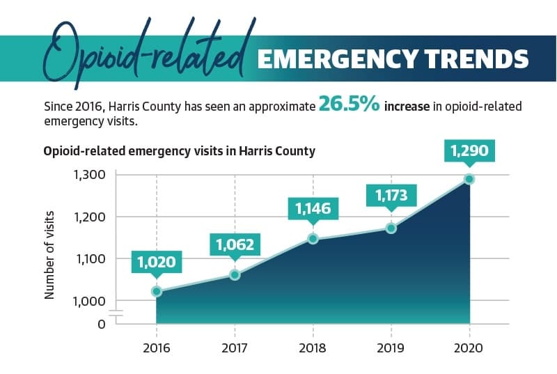 Since 2016, Harris County has seen an approximate 26.5% increase in opioid-related emergency visits. (Ronald Winters/Community Impact Newspaper)