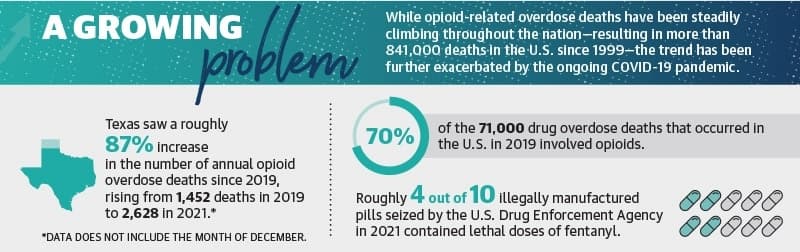 Opioid overdose deaths increasing in Harris County