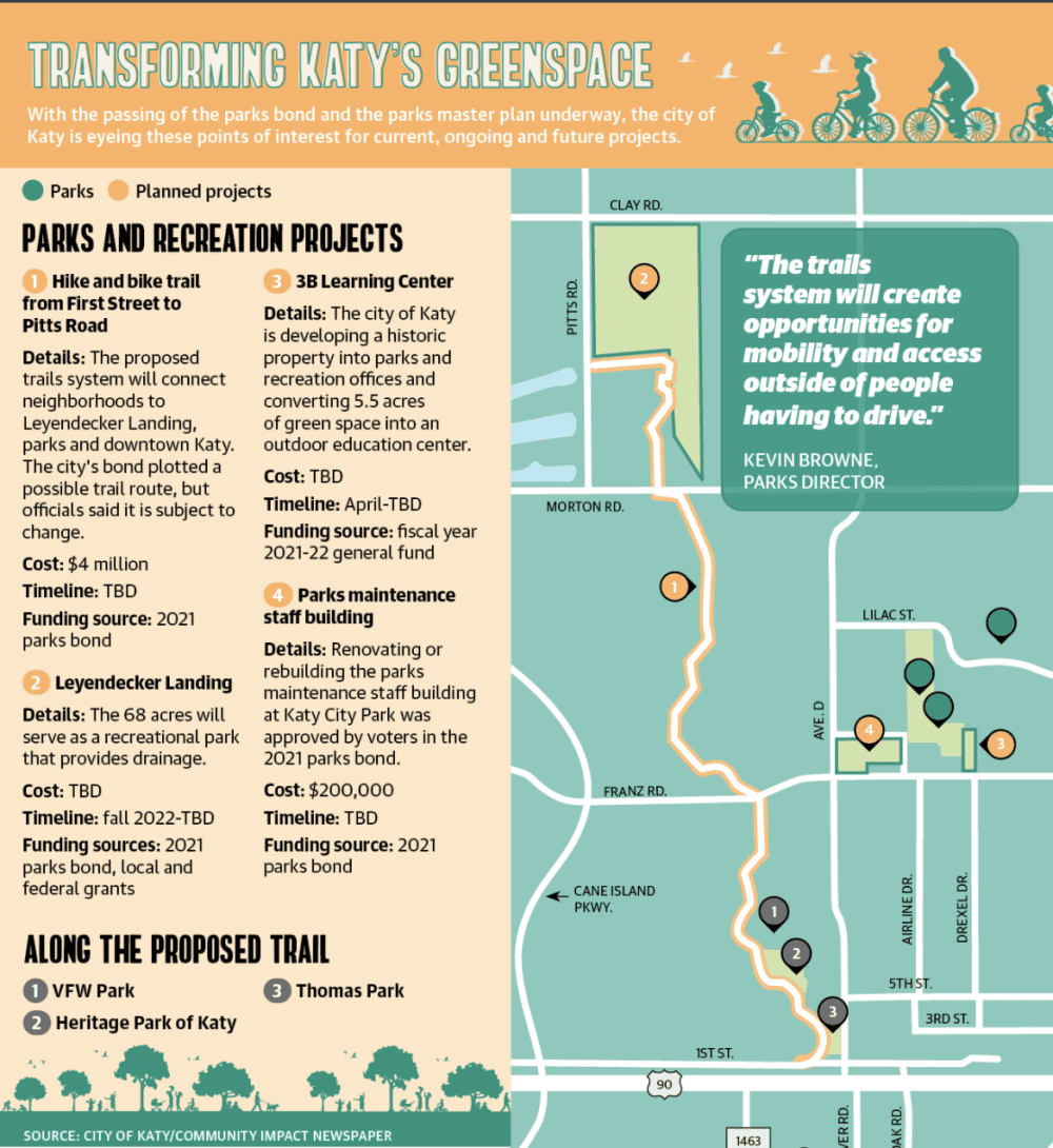With the passing of the parks bond and the parks master plan underway, the city of Katy is eyeing these points of interest for current, ongoing and future projects. (City of Katy/Community Impact Newspaper)