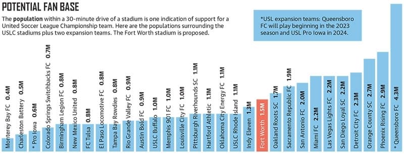 bar chart of populations around existing United Soccer League stadiums