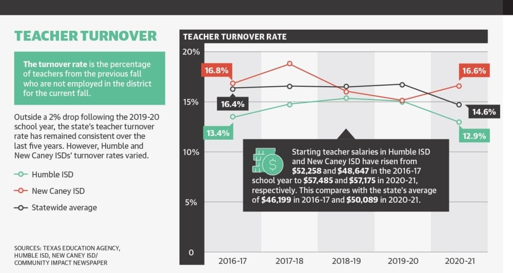 Outside a 2% drop following the 2019-20 school year, the state’s teacher turnover rate has remained consistent over the last five years. However, Humble and New Caney ISDs’ turnover rates varied. (Ethan Pham/Community Impact Newspaper) 
