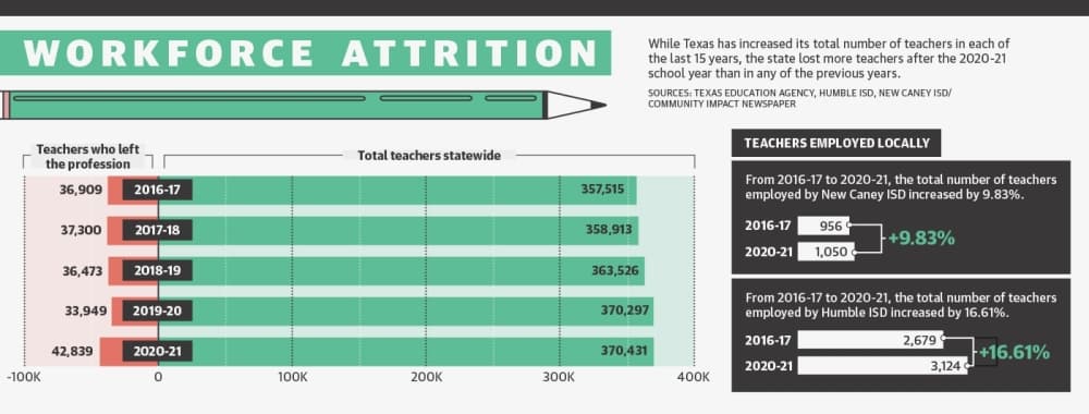 While Texas has increased its total number of teachers in each of the last 15 years, the state lost more teachers after the 2020-21 school year than in any of the previous years. (Ethan Pham/Community Impact Newspaper) 