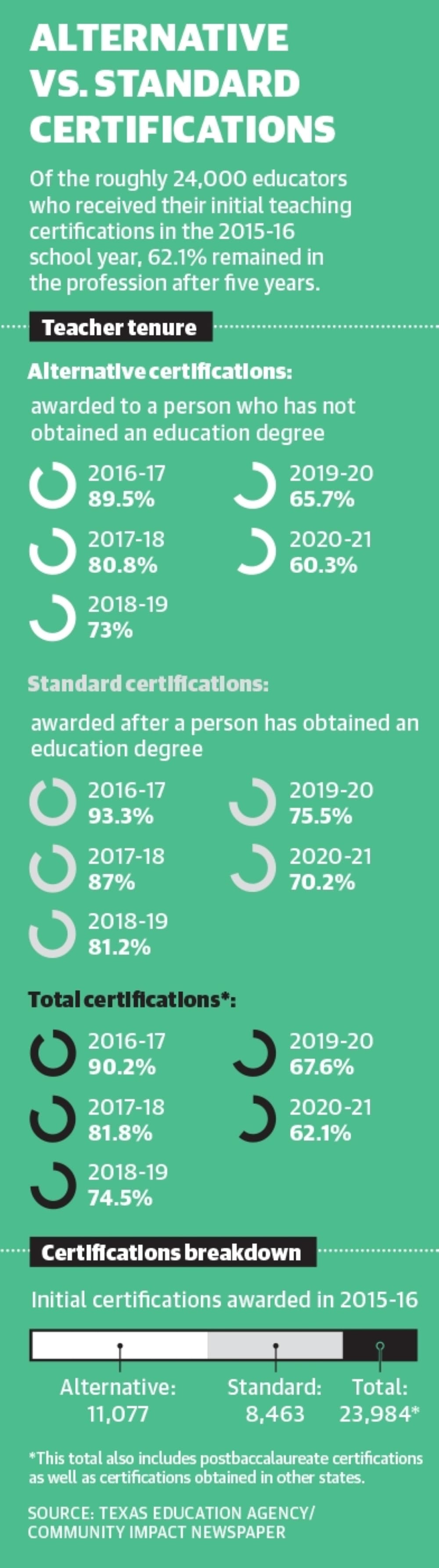 Of the roughly 24,000 educators who received their initial teaching certifications in the 2015-16 school year, 62.1% remained in the profession after five years. (Ethan Pham/Community Impact Newspaper) 