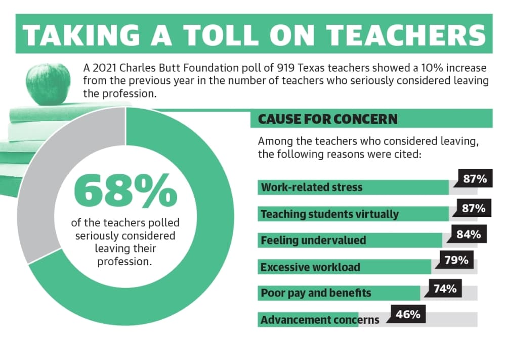 Low pay, pandemic exacerbate teacher shortages for local, statewide districts